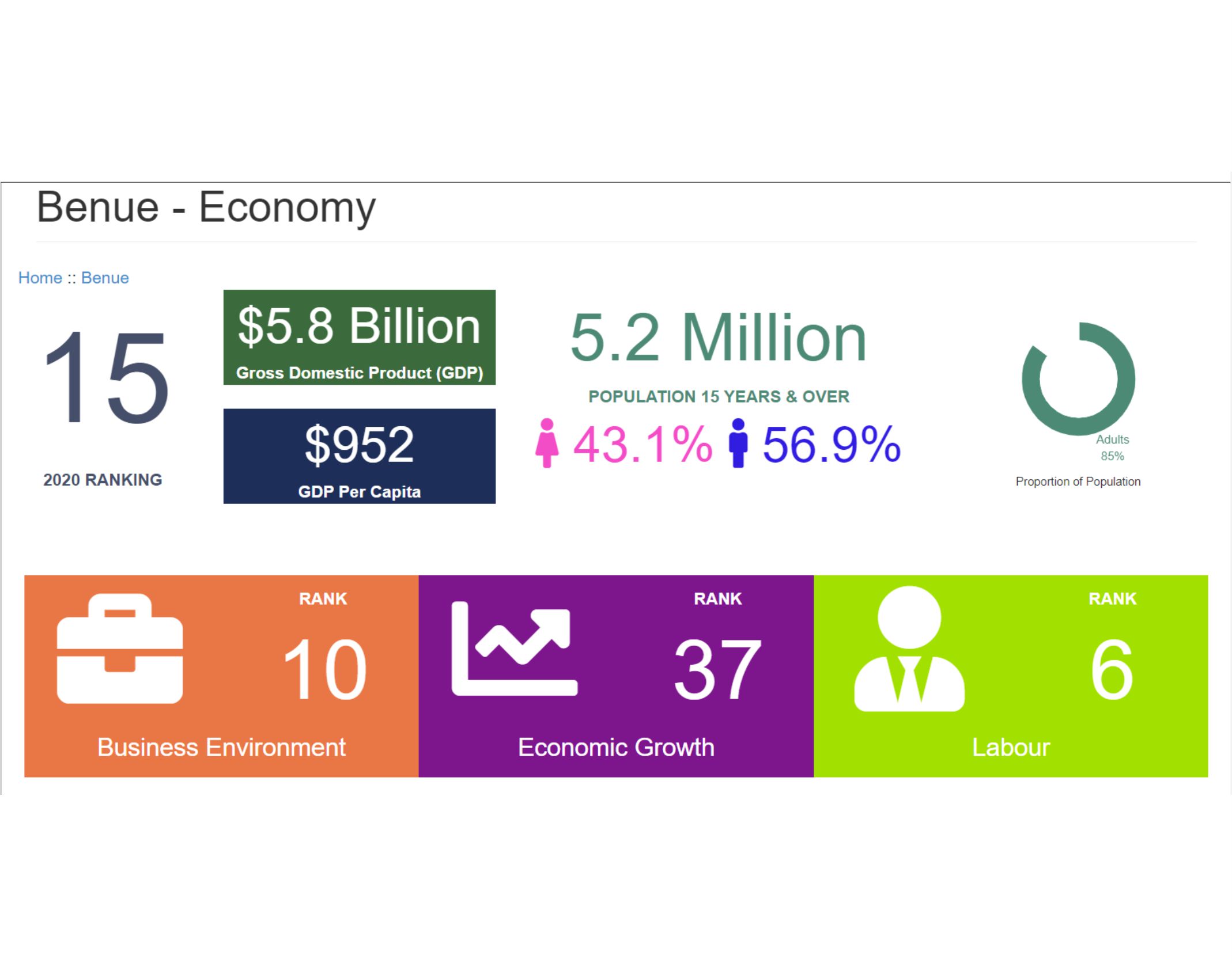 Benue Economy at a glance