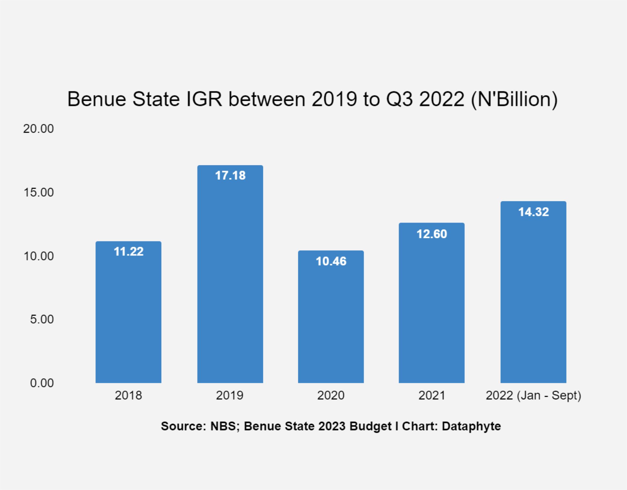 Benue State Internal Generated Revenue